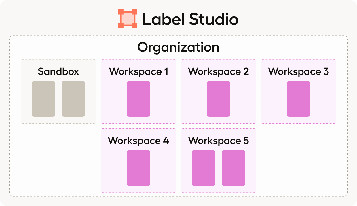 Diagram showing Label Studio with one organization with multiple workspaces and projects within each workspace.