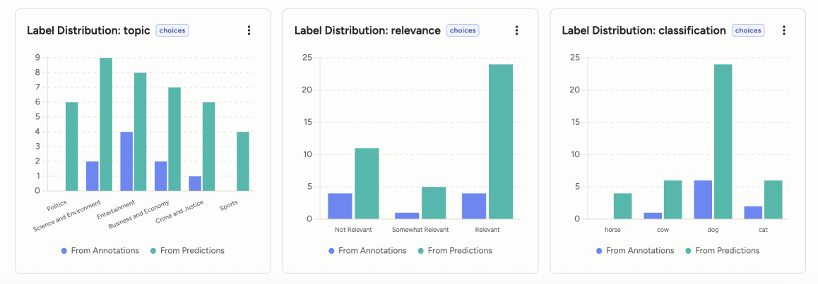 Screenshot of Label distribution dashboard