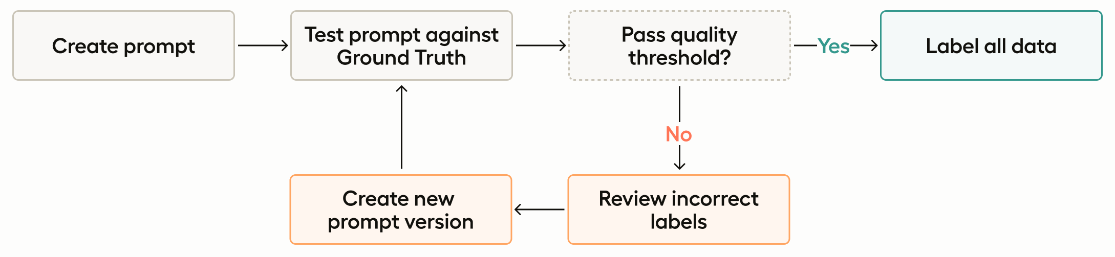 Diagram of auto-labeling workflow