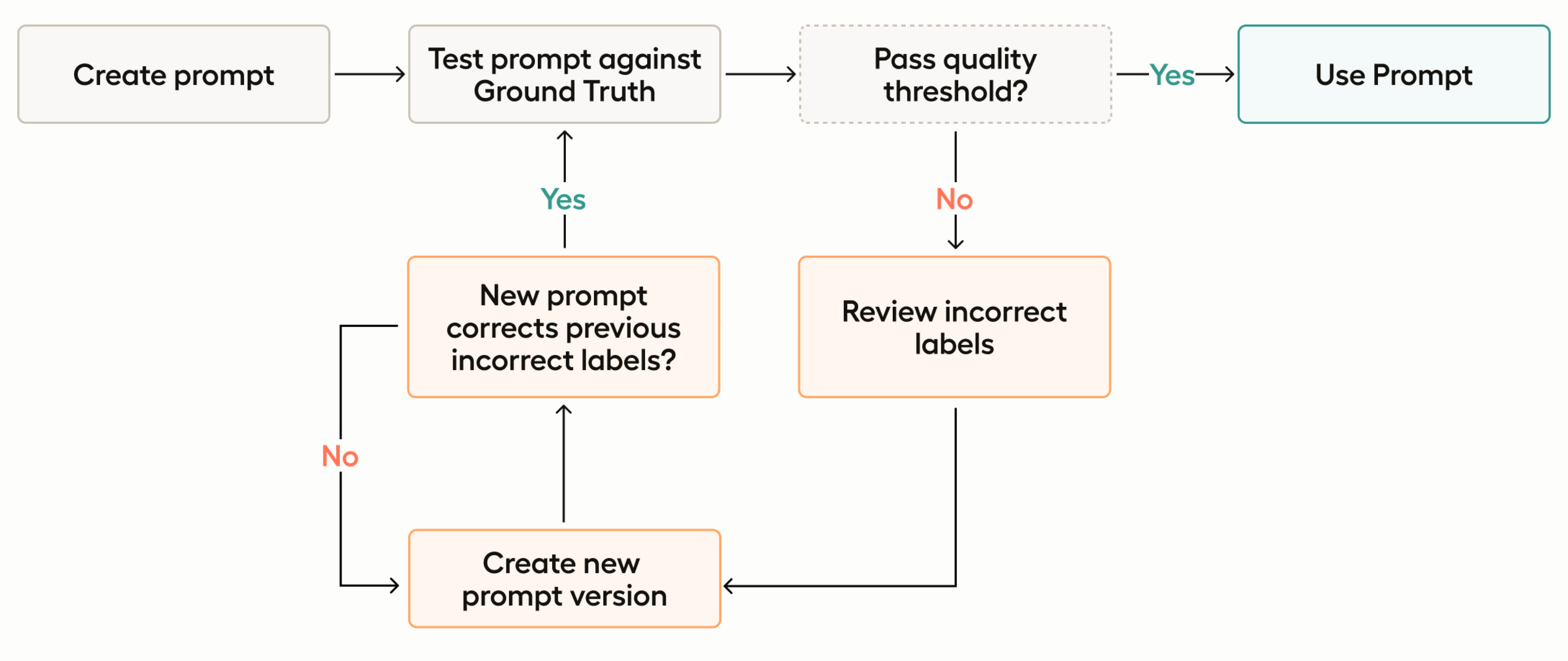 Diagram of fine-tuning workflow