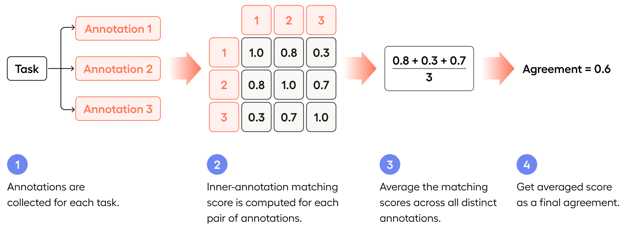 Diagram showing annotations are collected for each task, agreement scores are computed for each pair, the resulting scores are averaged for a task.