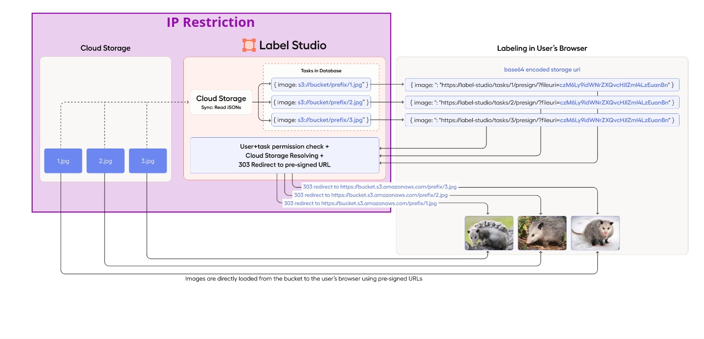 Label Studio + Cloud Storage IP Restriction